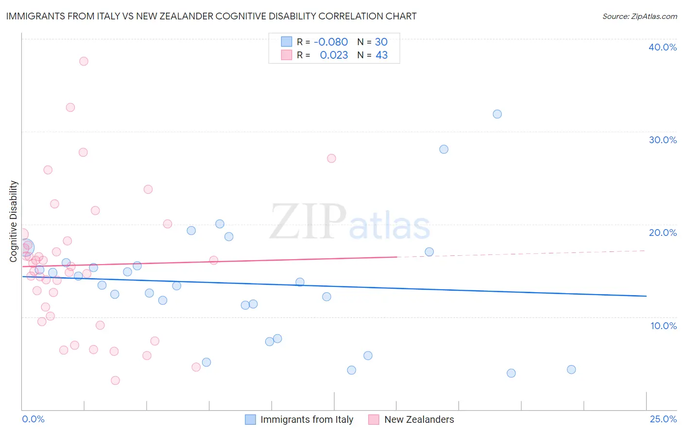 Immigrants from Italy vs New Zealander Cognitive Disability