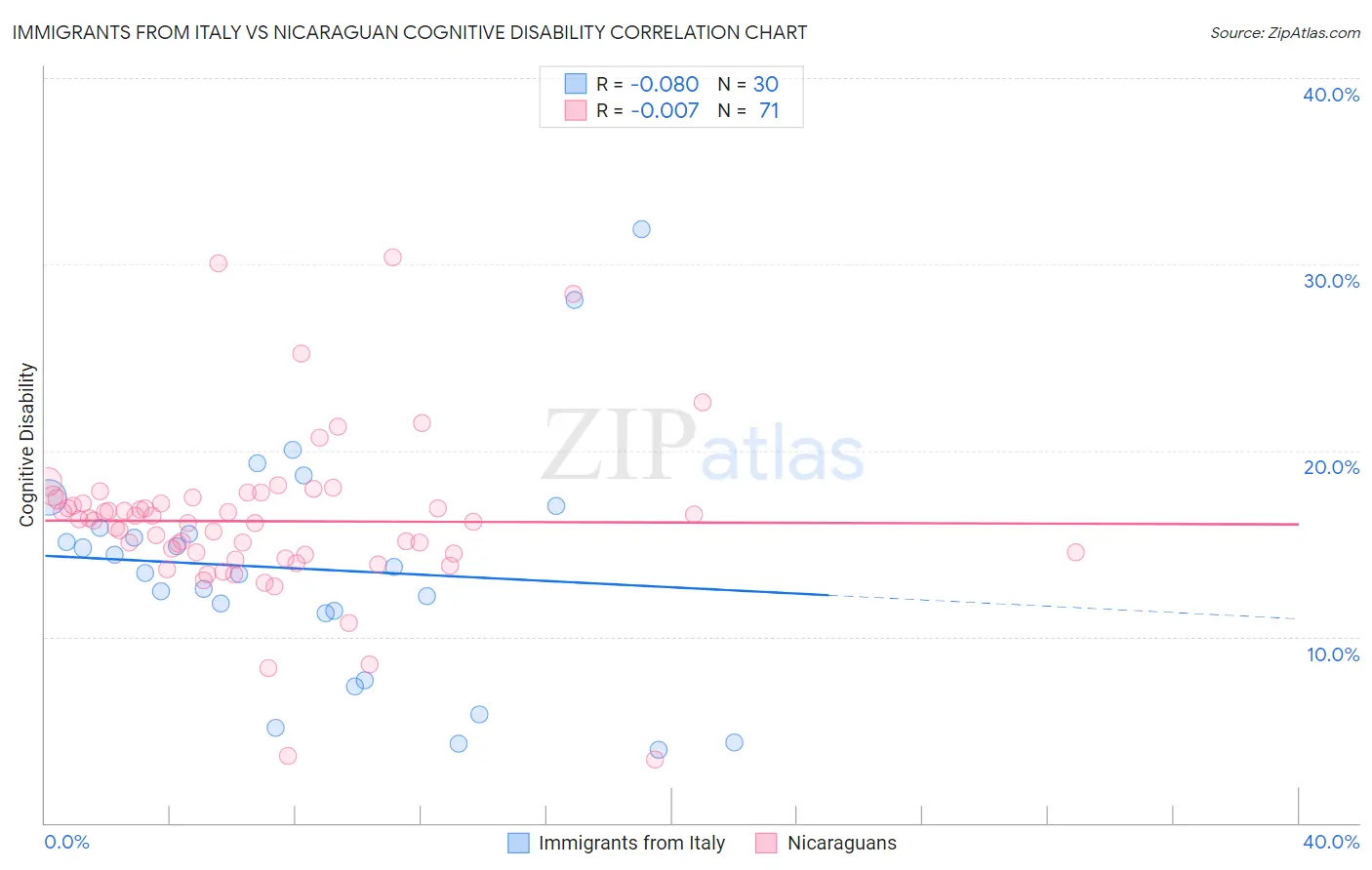 Immigrants from Italy vs Nicaraguan Cognitive Disability