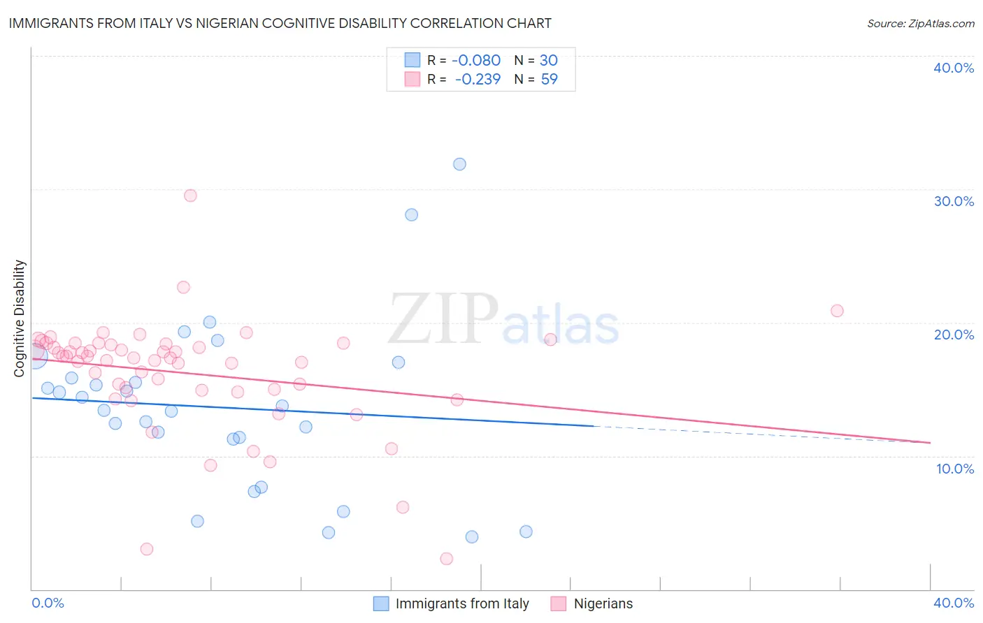 Immigrants from Italy vs Nigerian Cognitive Disability