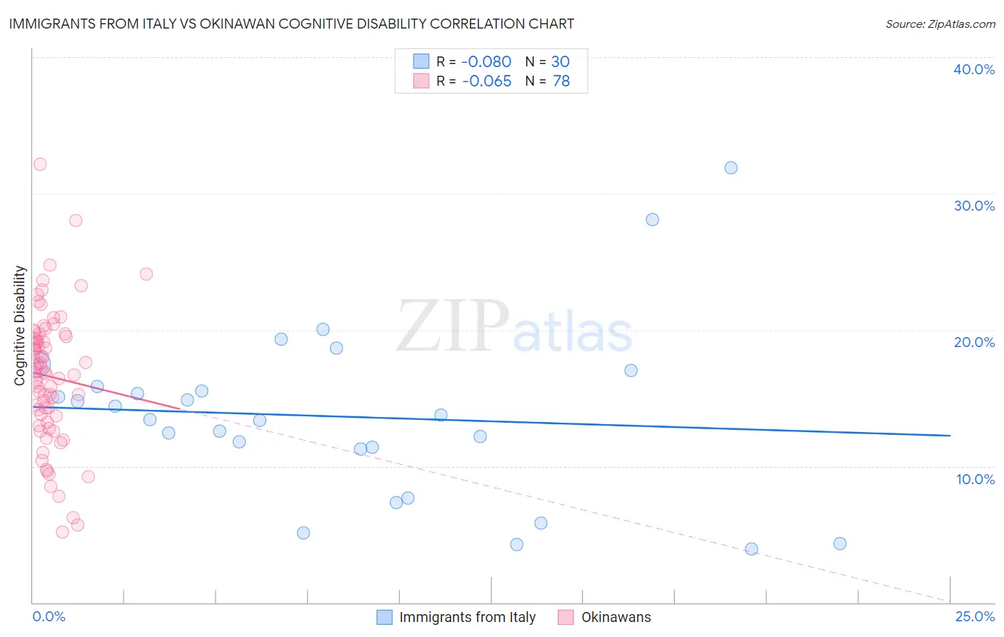 Immigrants from Italy vs Okinawan Cognitive Disability
