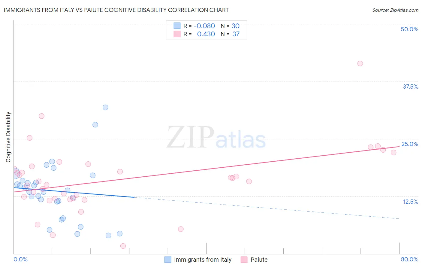 Immigrants from Italy vs Paiute Cognitive Disability