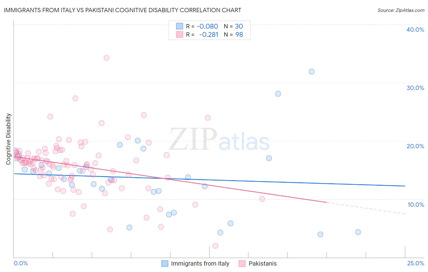 Immigrants from Italy vs Pakistani Cognitive Disability