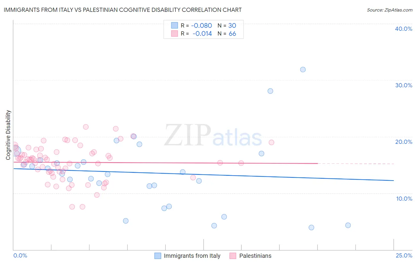 Immigrants from Italy vs Palestinian Cognitive Disability