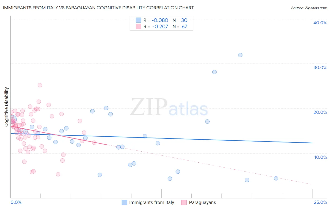 Immigrants from Italy vs Paraguayan Cognitive Disability