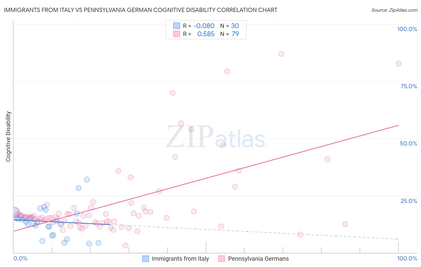 Immigrants from Italy vs Pennsylvania German Cognitive Disability