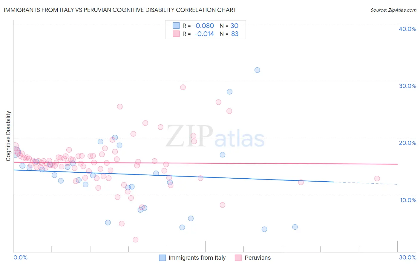 Immigrants from Italy vs Peruvian Cognitive Disability