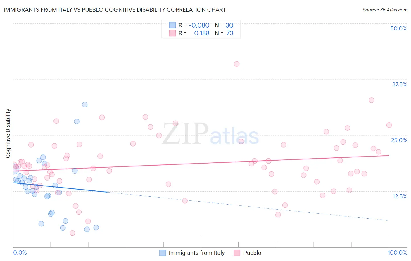 Immigrants from Italy vs Pueblo Cognitive Disability