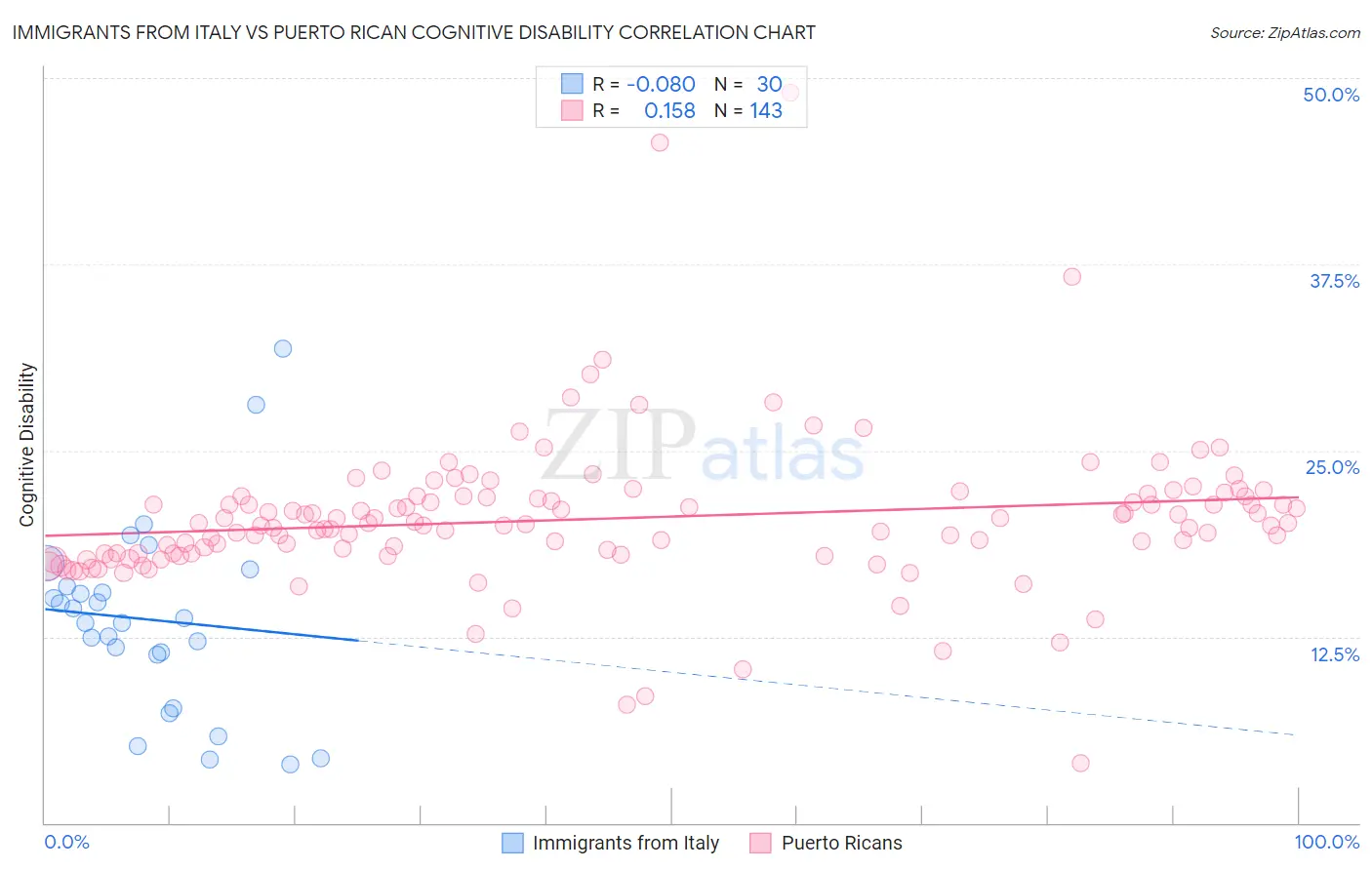 Immigrants from Italy vs Puerto Rican Cognitive Disability