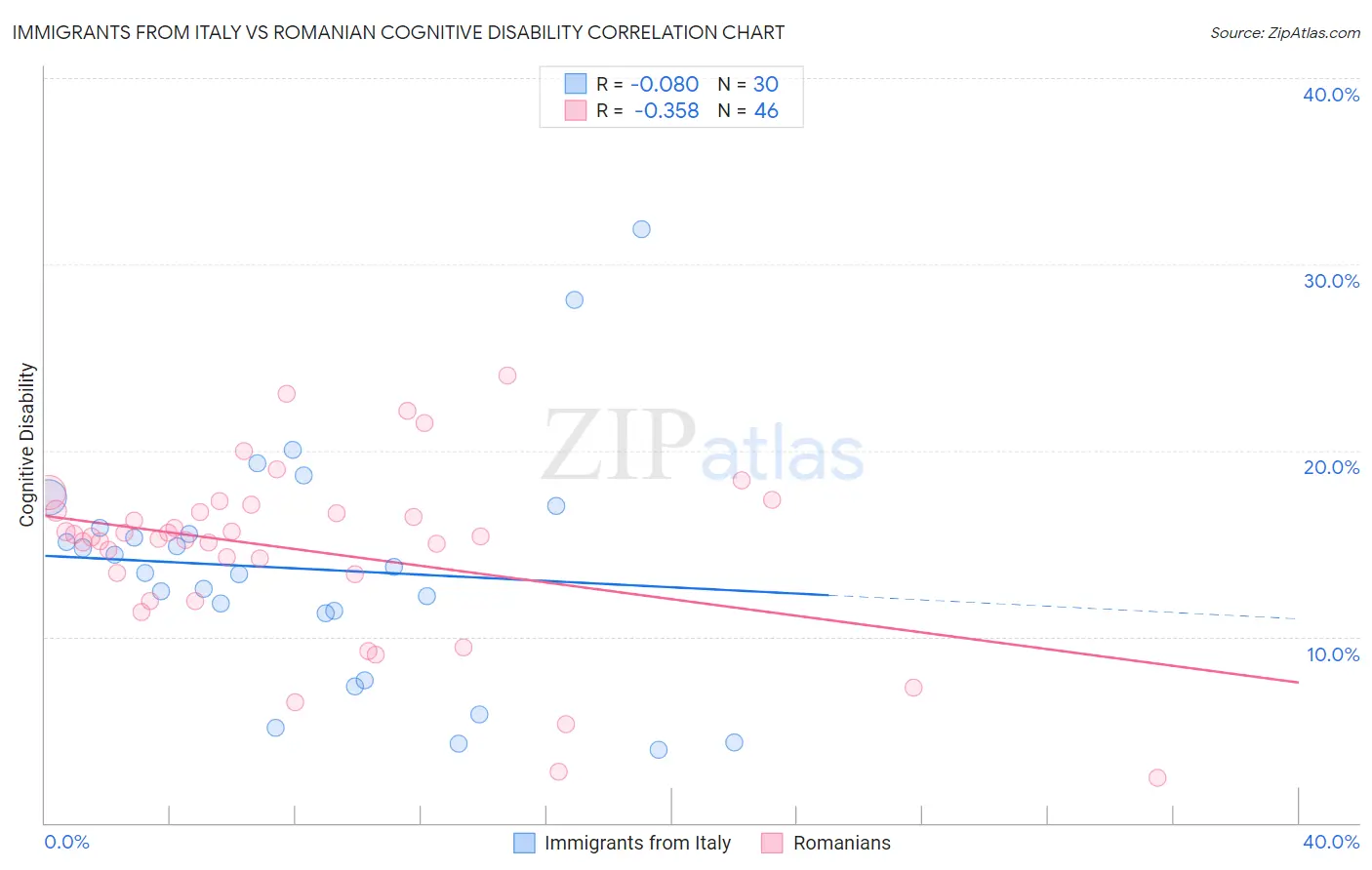 Immigrants from Italy vs Romanian Cognitive Disability