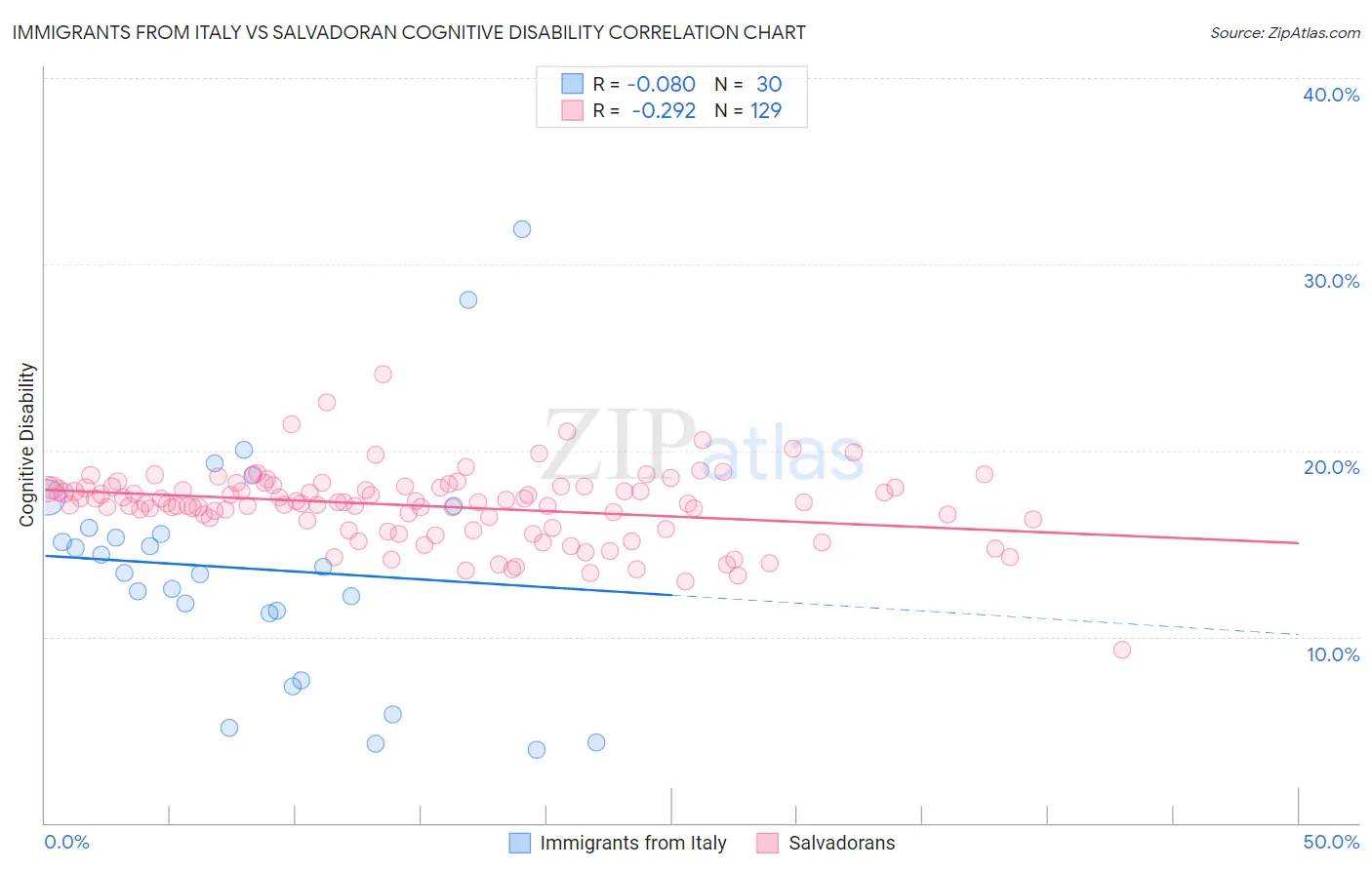 Immigrants from Italy vs Salvadoran Cognitive Disability
