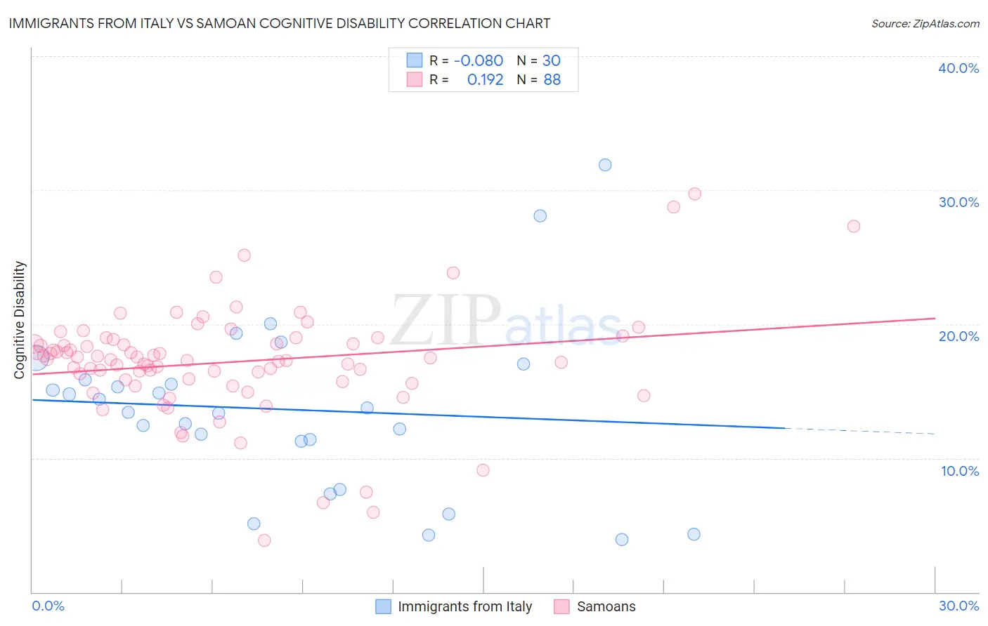 Immigrants from Italy vs Samoan Cognitive Disability