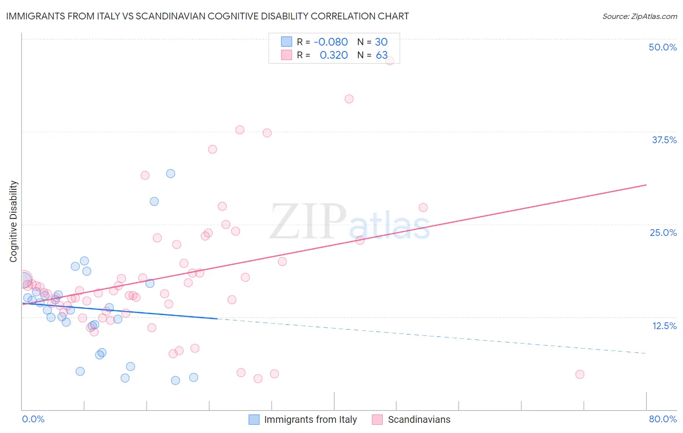 Immigrants from Italy vs Scandinavian Cognitive Disability