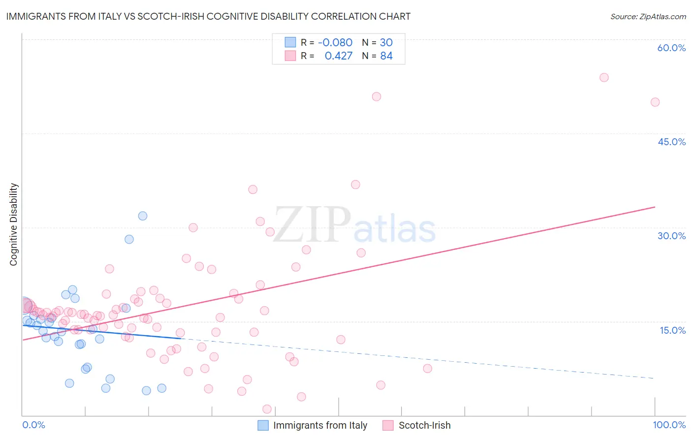Immigrants from Italy vs Scotch-Irish Cognitive Disability