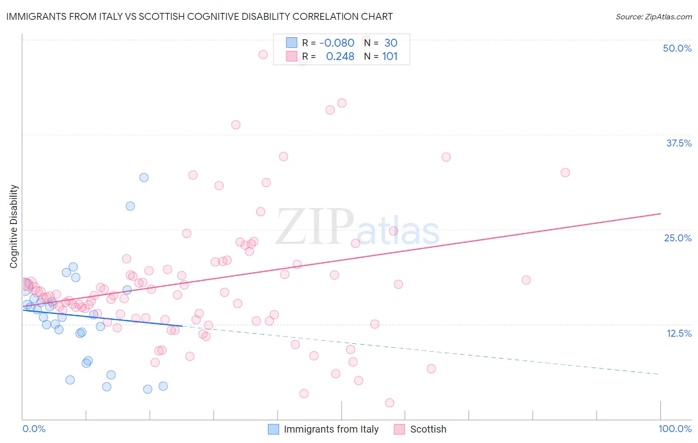 Immigrants from Italy vs Scottish Cognitive Disability