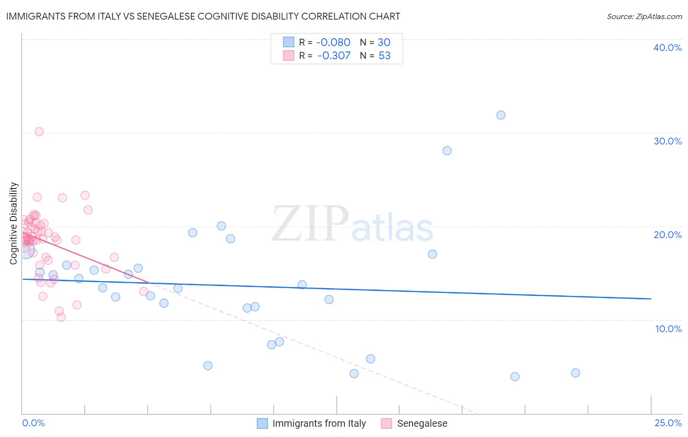 Immigrants from Italy vs Senegalese Cognitive Disability