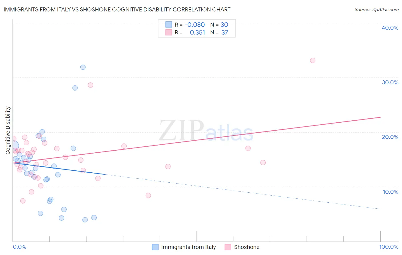Immigrants from Italy vs Shoshone Cognitive Disability