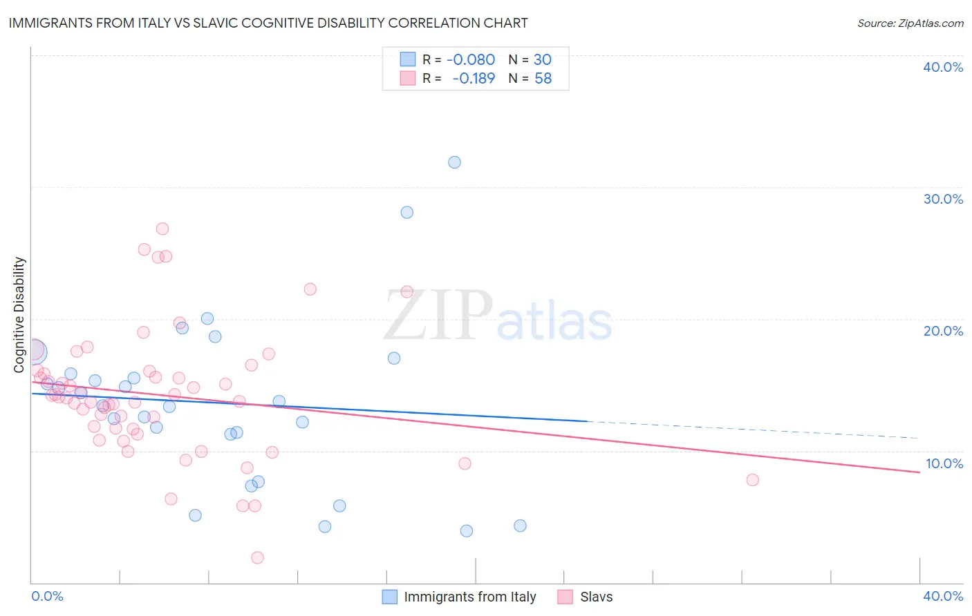 Immigrants from Italy vs Slavic Cognitive Disability