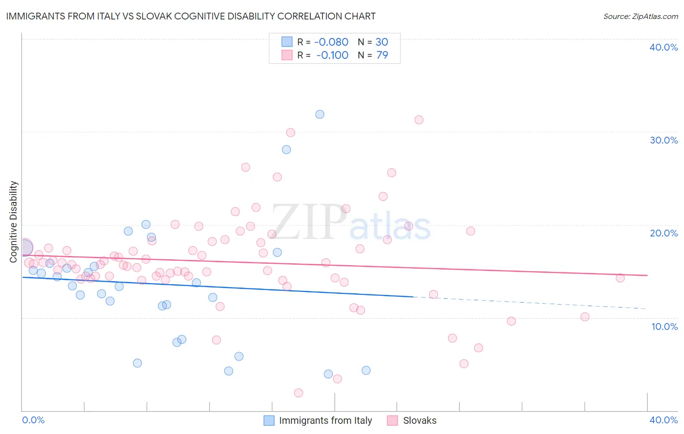Immigrants from Italy vs Slovak Cognitive Disability