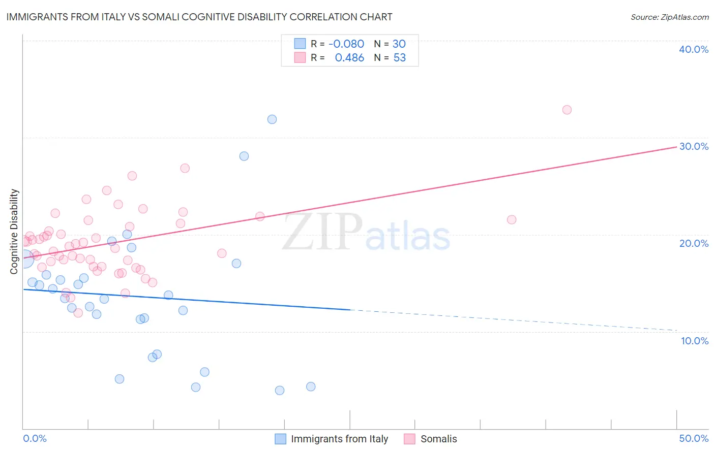 Immigrants from Italy vs Somali Cognitive Disability