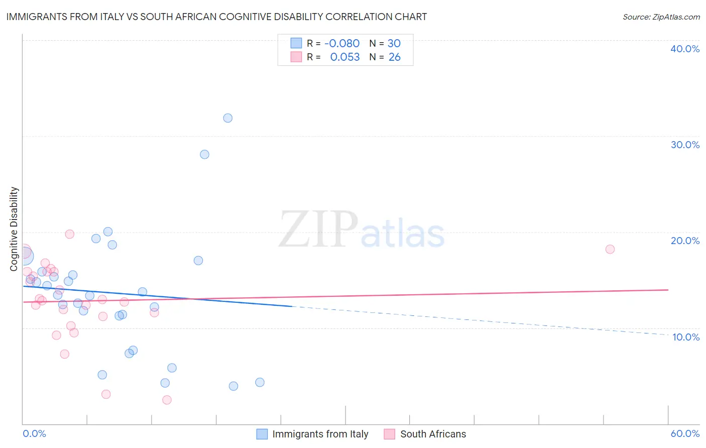 Immigrants from Italy vs South African Cognitive Disability