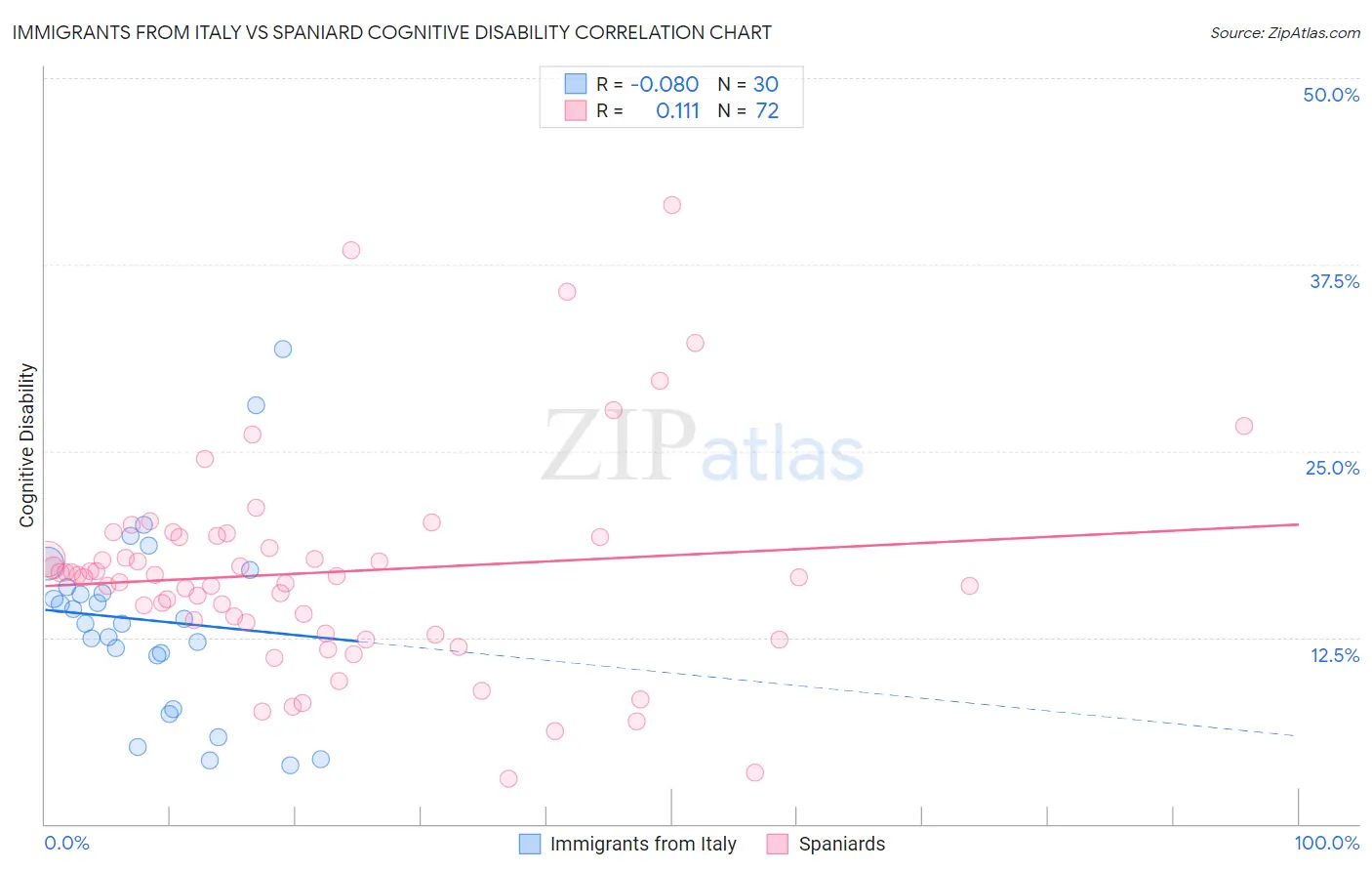 Immigrants from Italy vs Spaniard Cognitive Disability