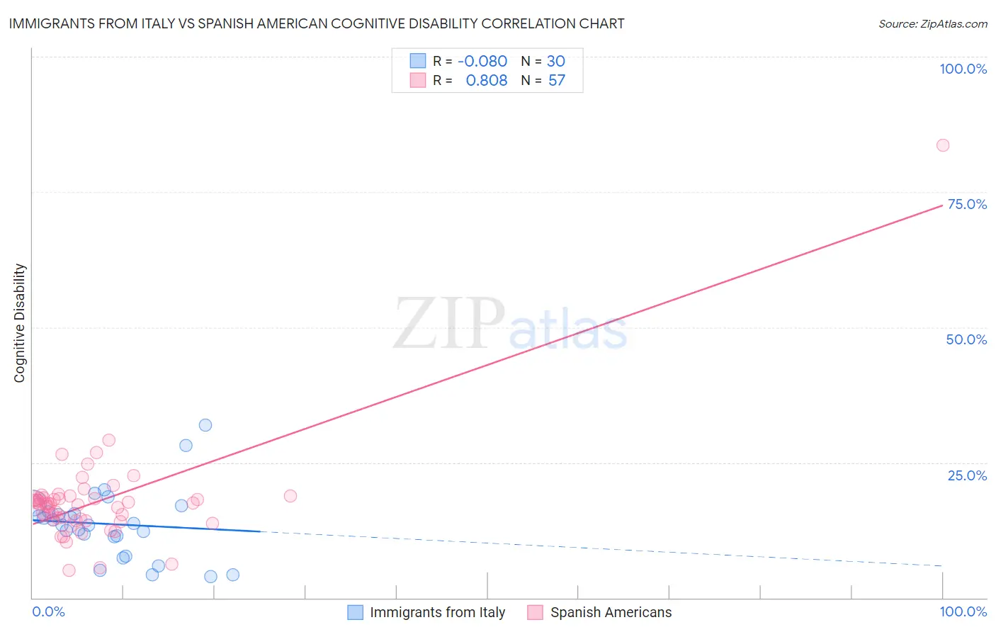 Immigrants from Italy vs Spanish American Cognitive Disability