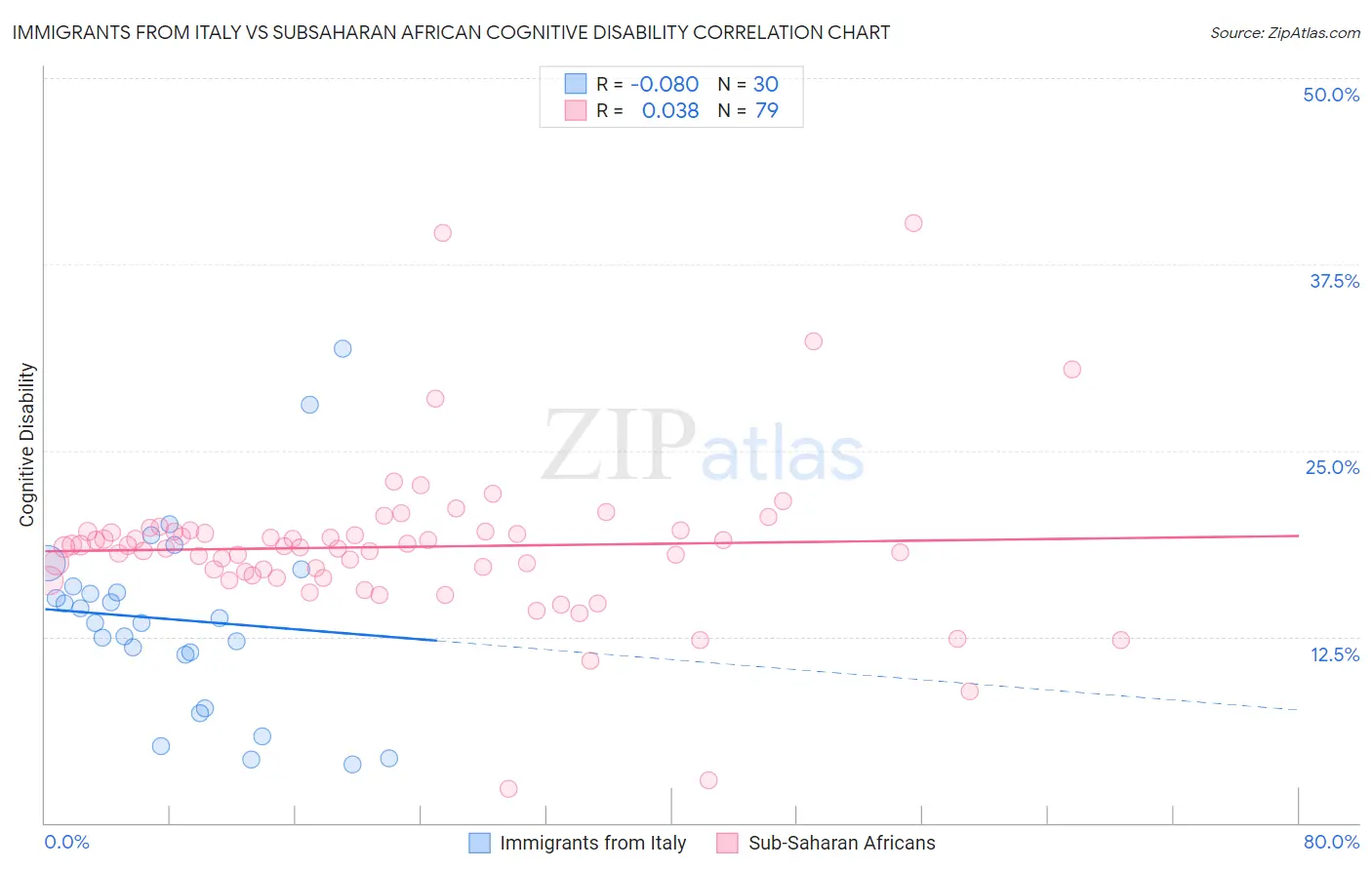 Immigrants from Italy vs Subsaharan African Cognitive Disability