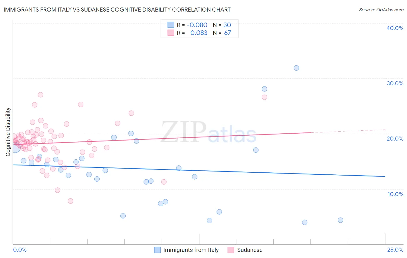 Immigrants from Italy vs Sudanese Cognitive Disability
