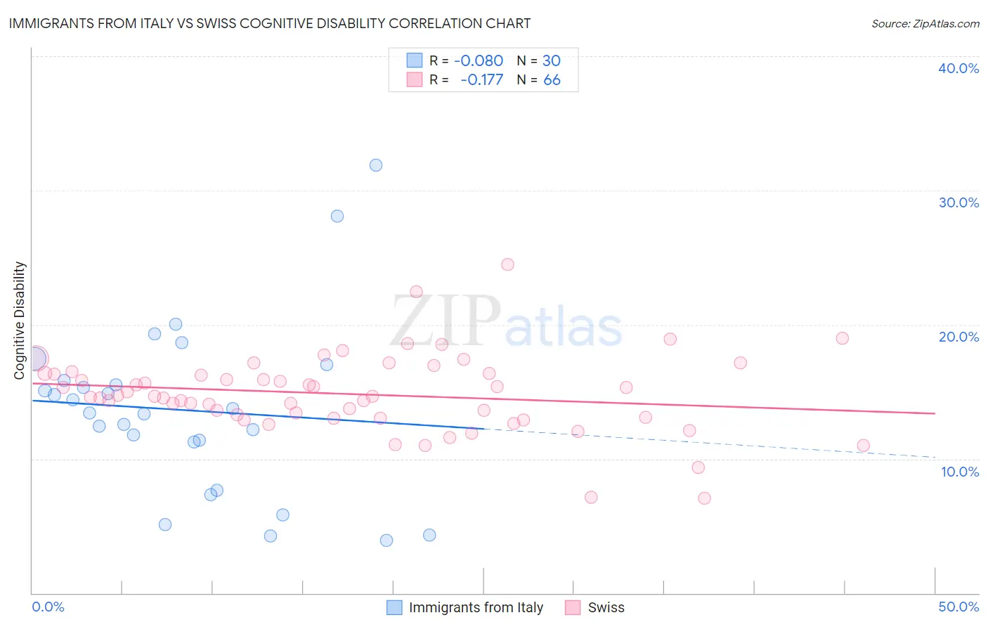 Immigrants from Italy vs Swiss Cognitive Disability