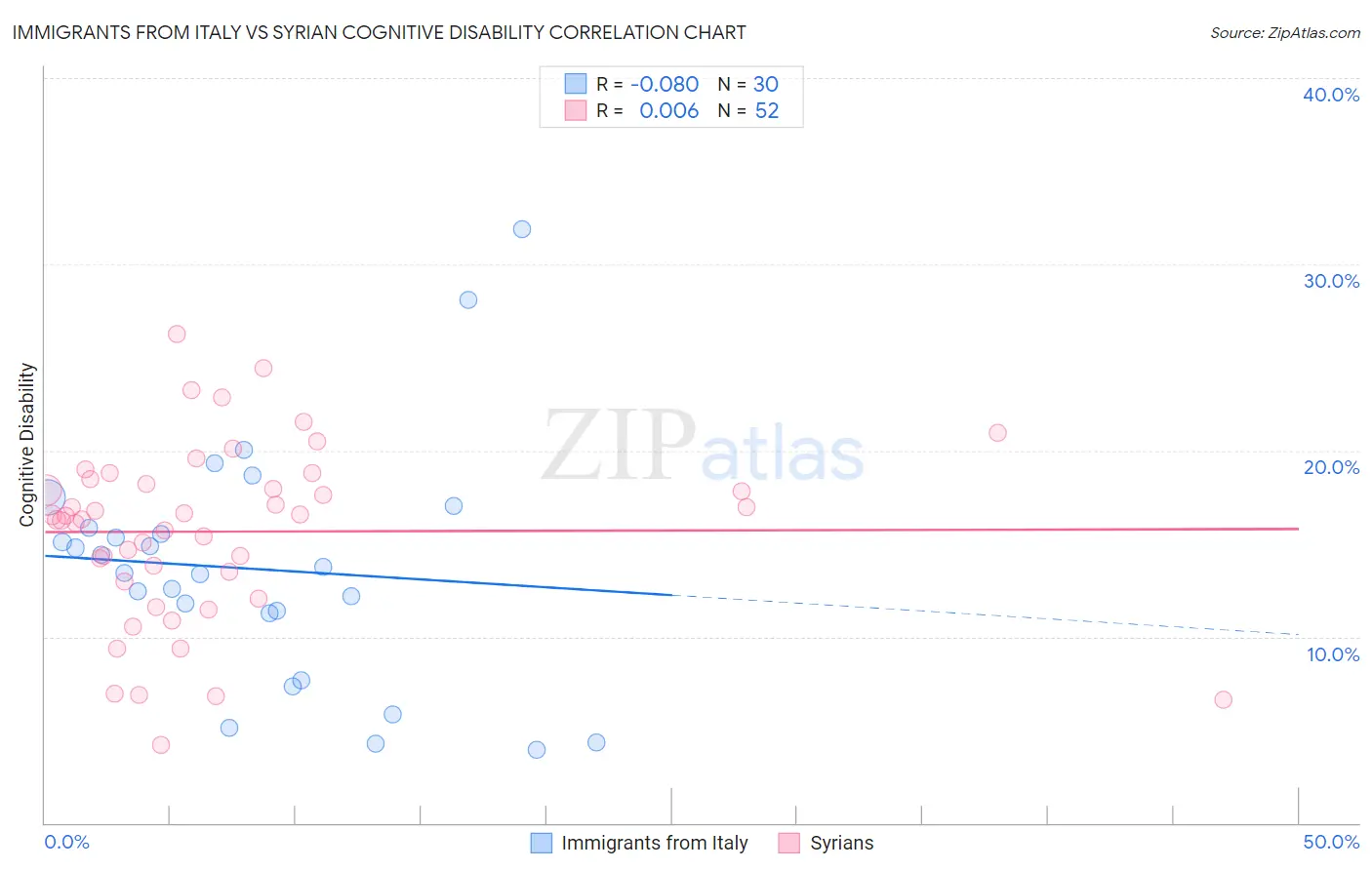 Immigrants from Italy vs Syrian Cognitive Disability