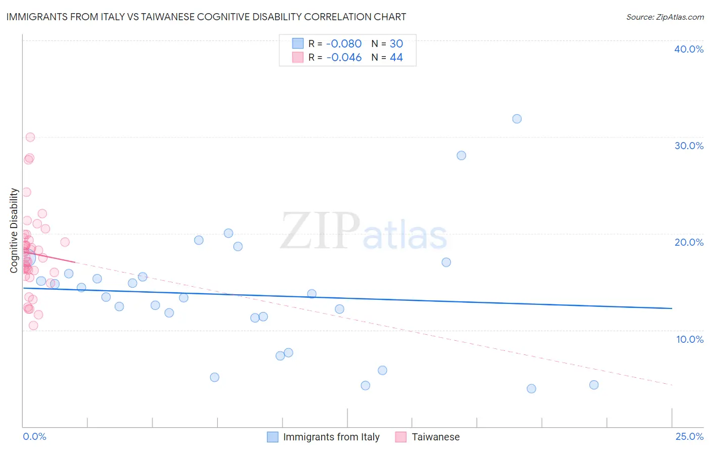 Immigrants from Italy vs Taiwanese Cognitive Disability