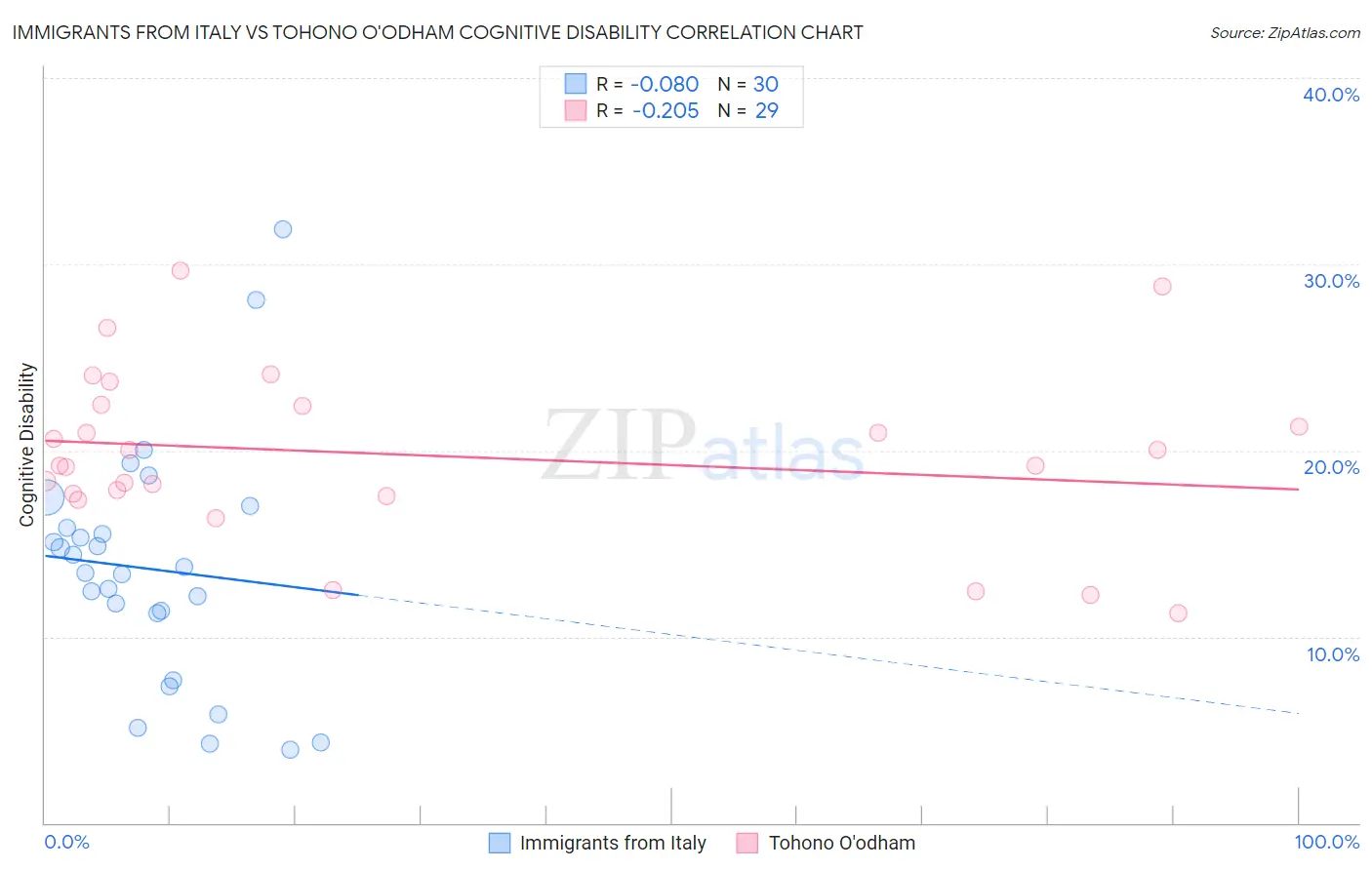 Immigrants from Italy vs Tohono O'odham Cognitive Disability