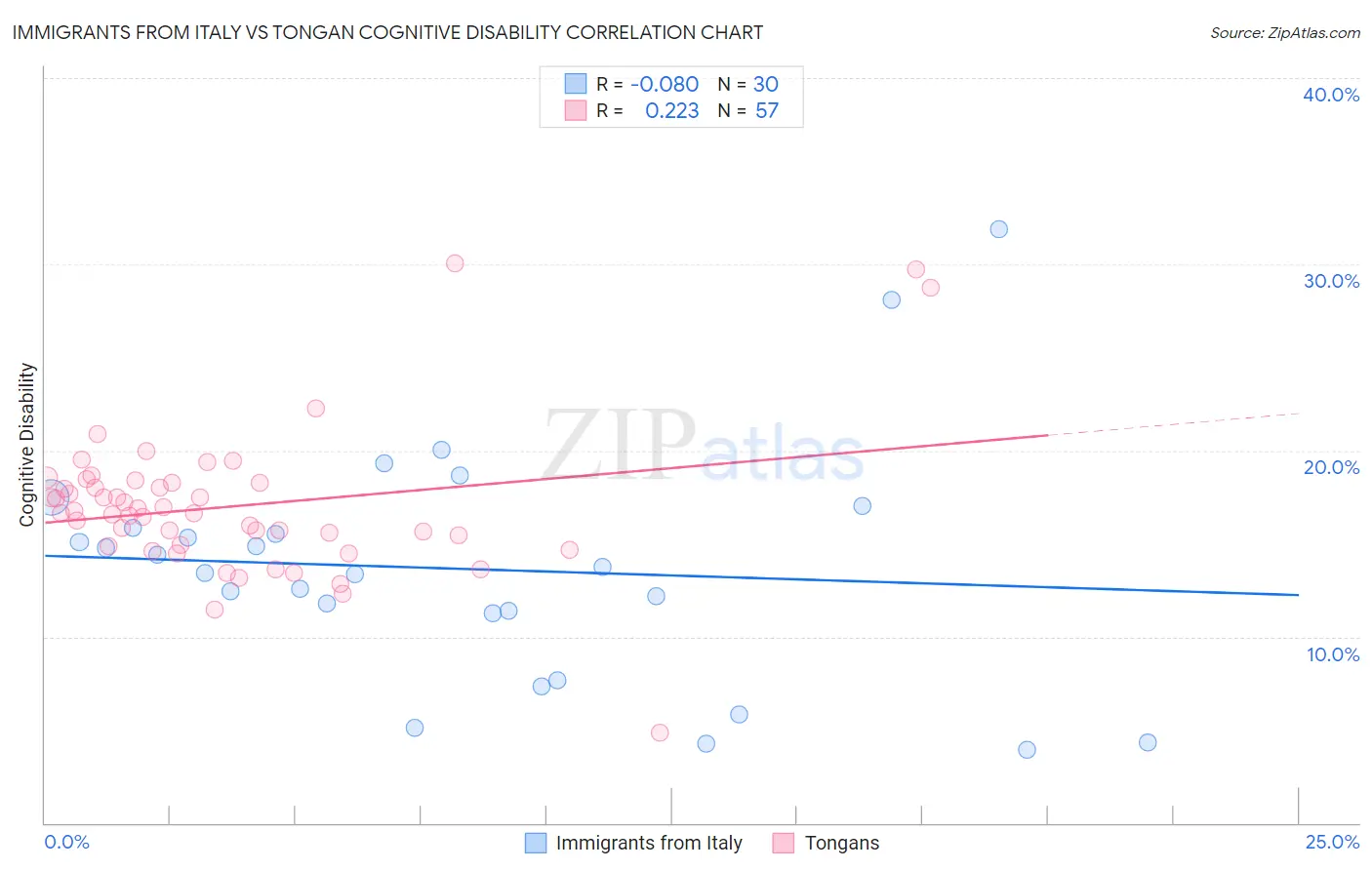 Immigrants from Italy vs Tongan Cognitive Disability
