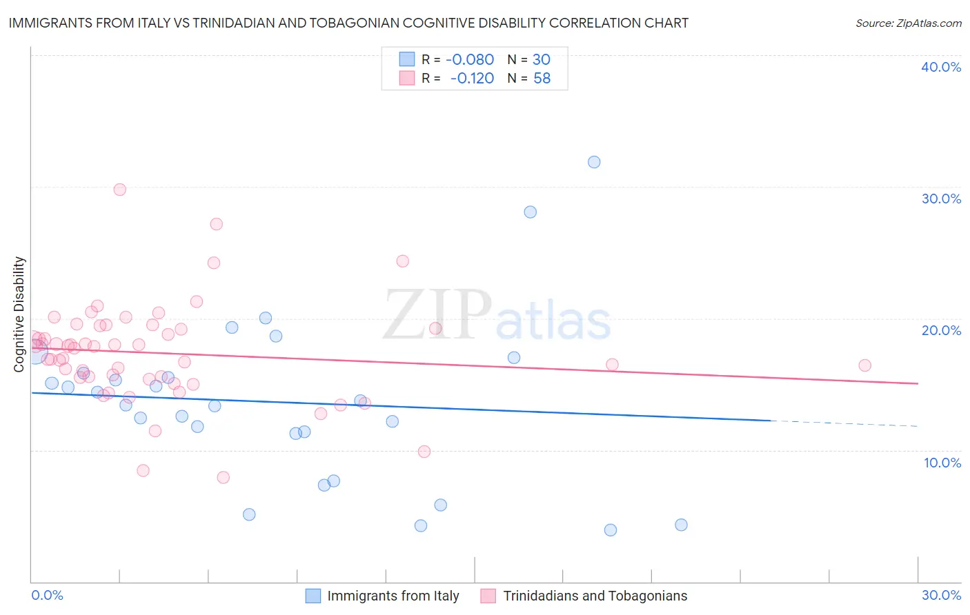 Immigrants from Italy vs Trinidadian and Tobagonian Cognitive Disability
