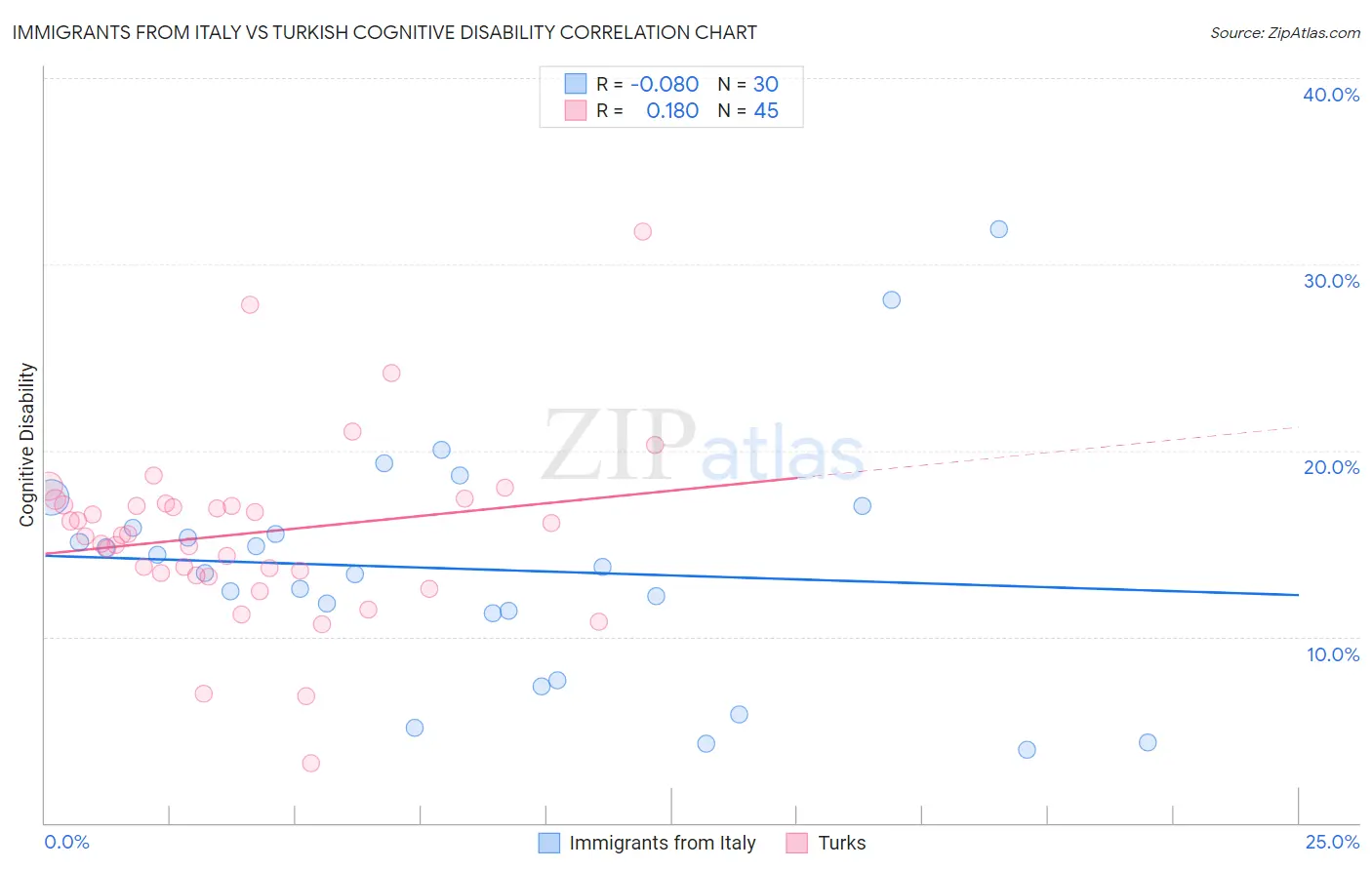 Immigrants from Italy vs Turkish Cognitive Disability