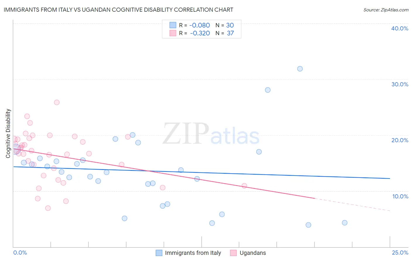 Immigrants from Italy vs Ugandan Cognitive Disability