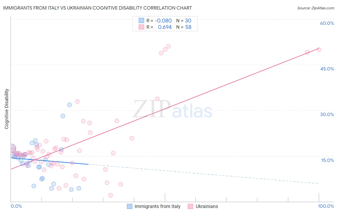 Immigrants from Italy vs Ukrainian Cognitive Disability