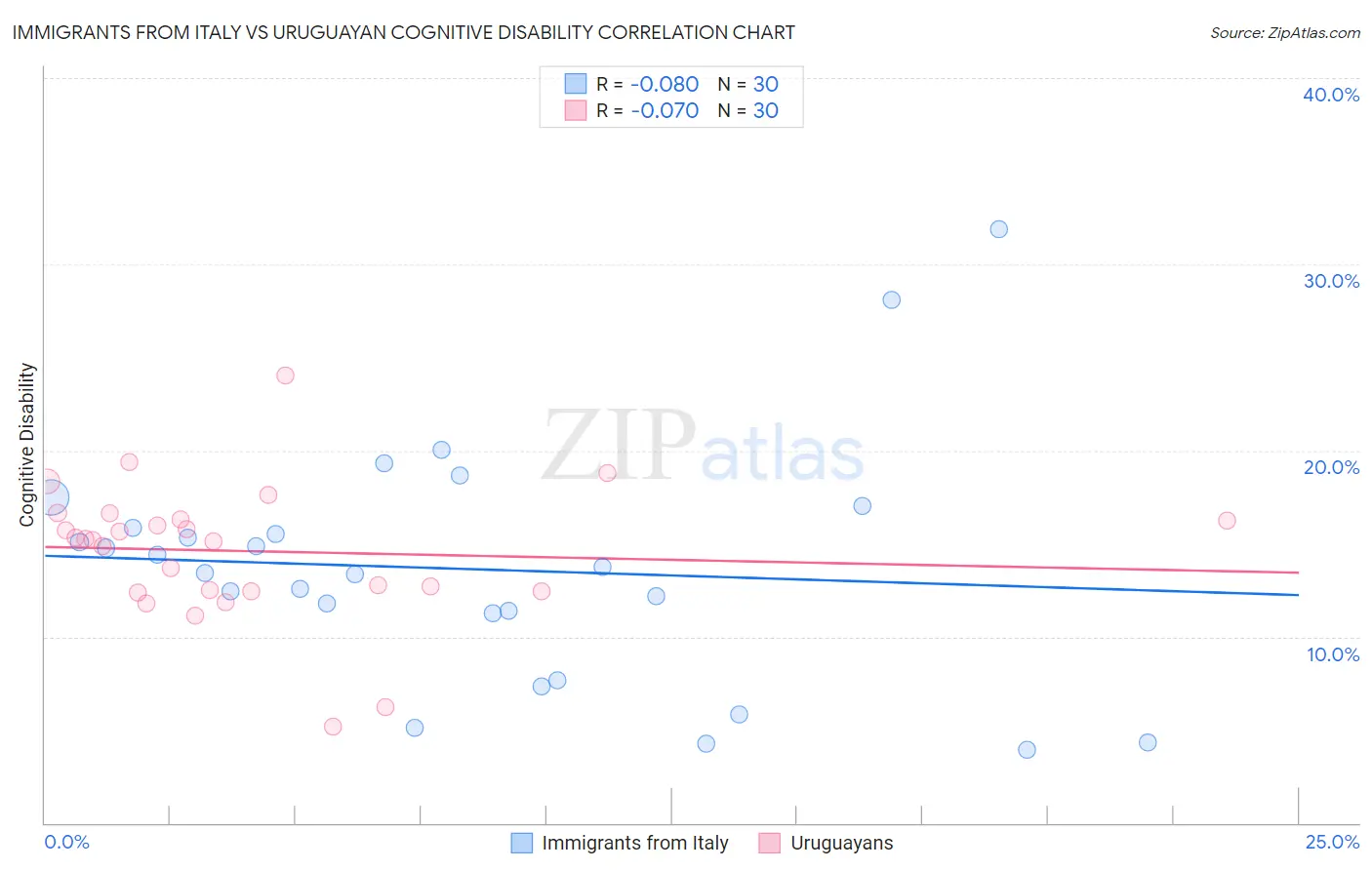 Immigrants from Italy vs Uruguayan Cognitive Disability