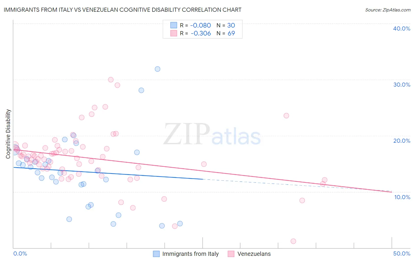 Immigrants from Italy vs Venezuelan Cognitive Disability
