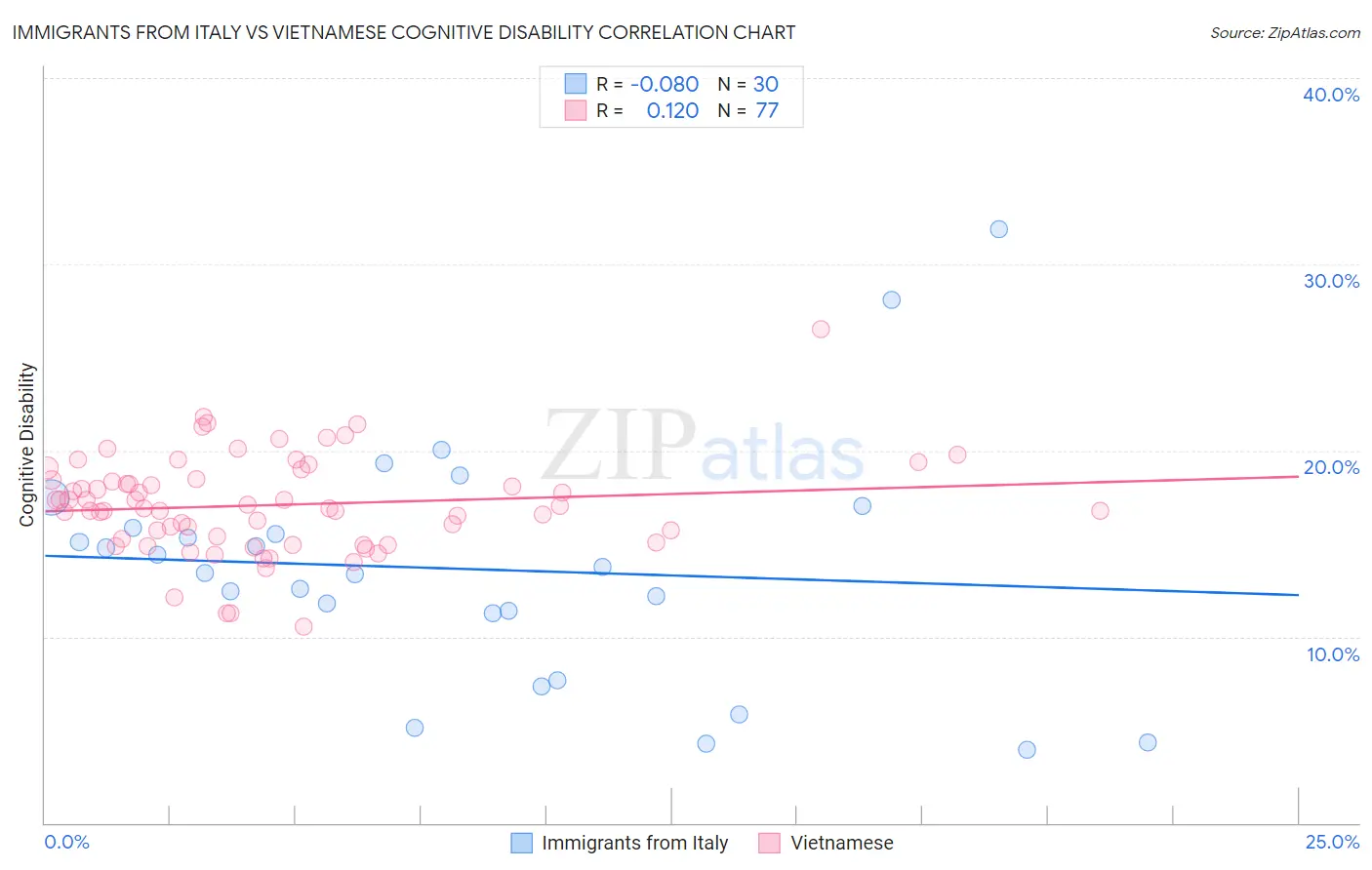 Immigrants from Italy vs Vietnamese Cognitive Disability