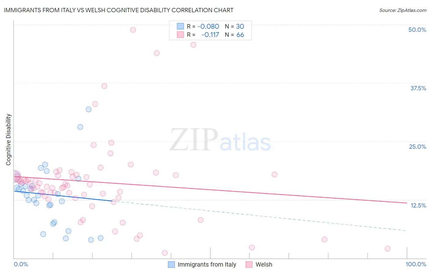 Immigrants from Italy vs Welsh Cognitive Disability