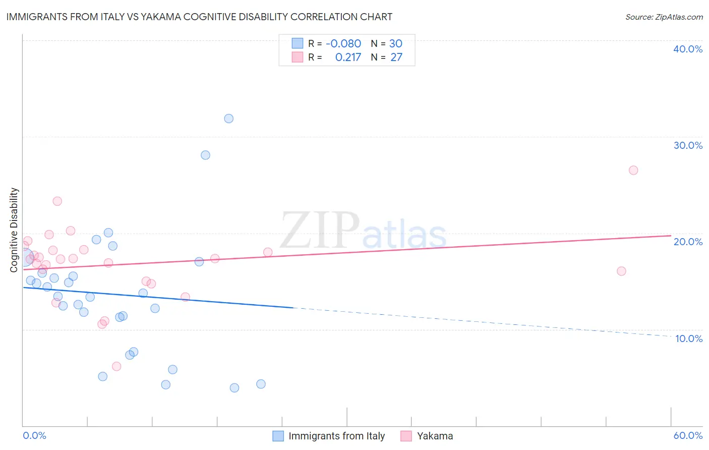 Immigrants from Italy vs Yakama Cognitive Disability