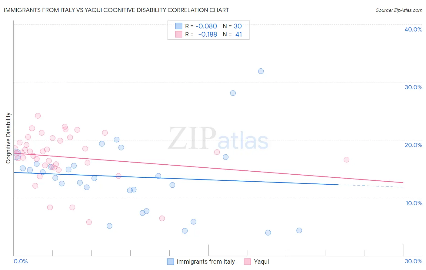 Immigrants from Italy vs Yaqui Cognitive Disability