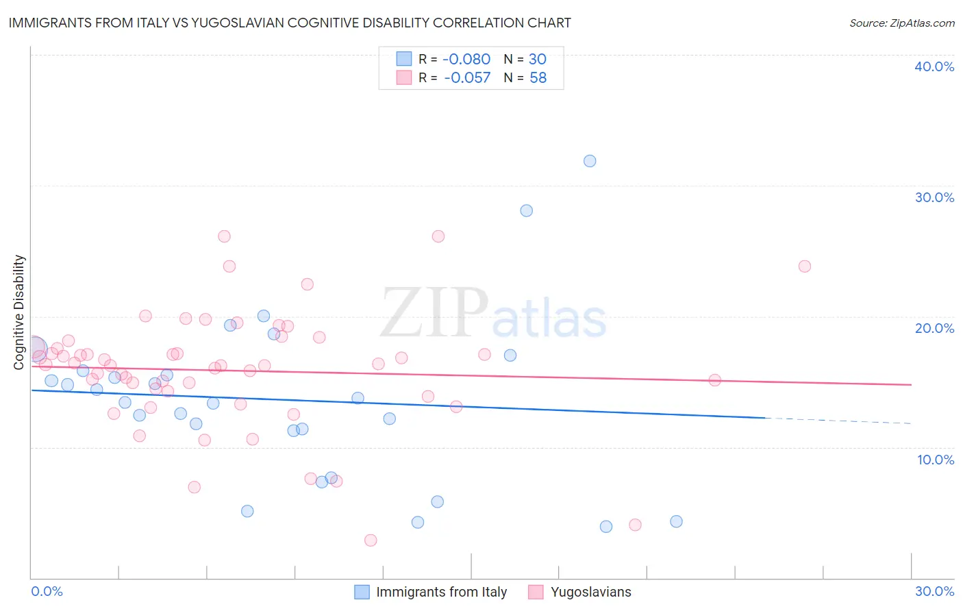 Immigrants from Italy vs Yugoslavian Cognitive Disability