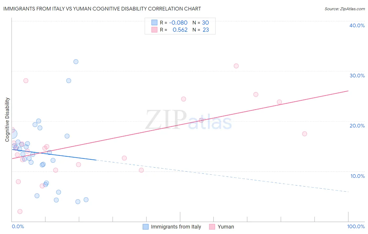 Immigrants from Italy vs Yuman Cognitive Disability