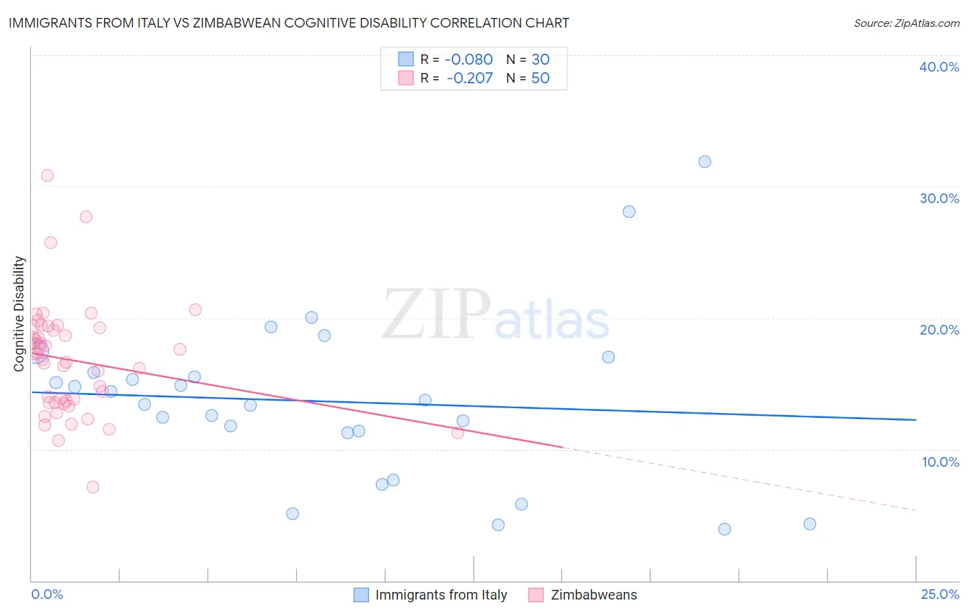 Immigrants from Italy vs Zimbabwean Cognitive Disability