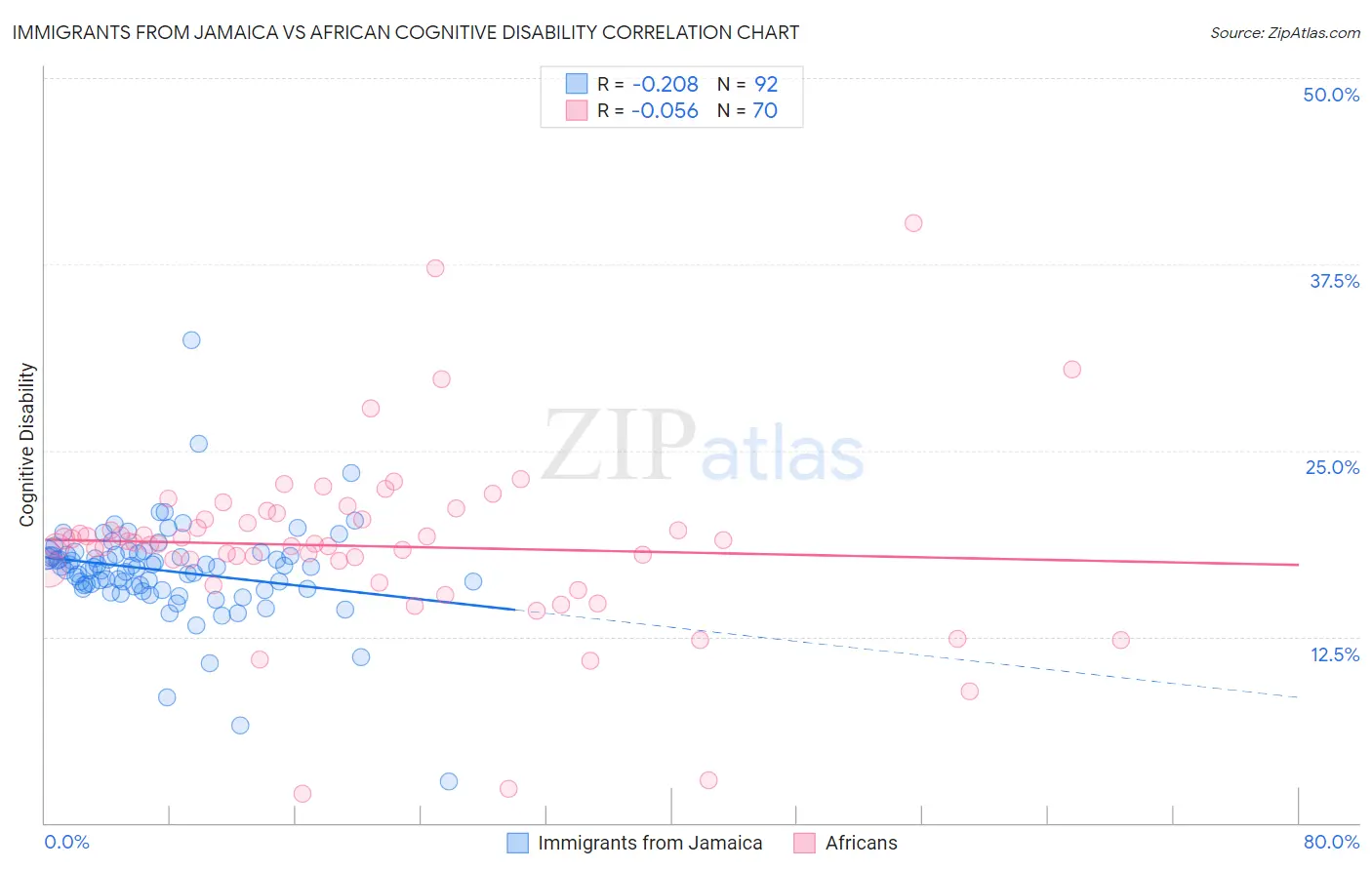 Immigrants from Jamaica vs African Cognitive Disability