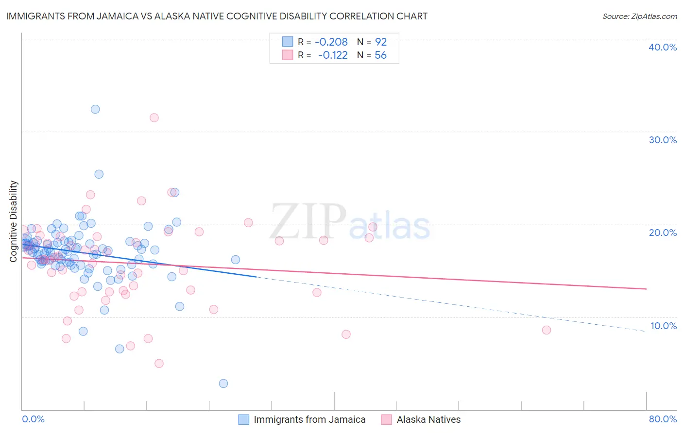 Immigrants from Jamaica vs Alaska Native Cognitive Disability