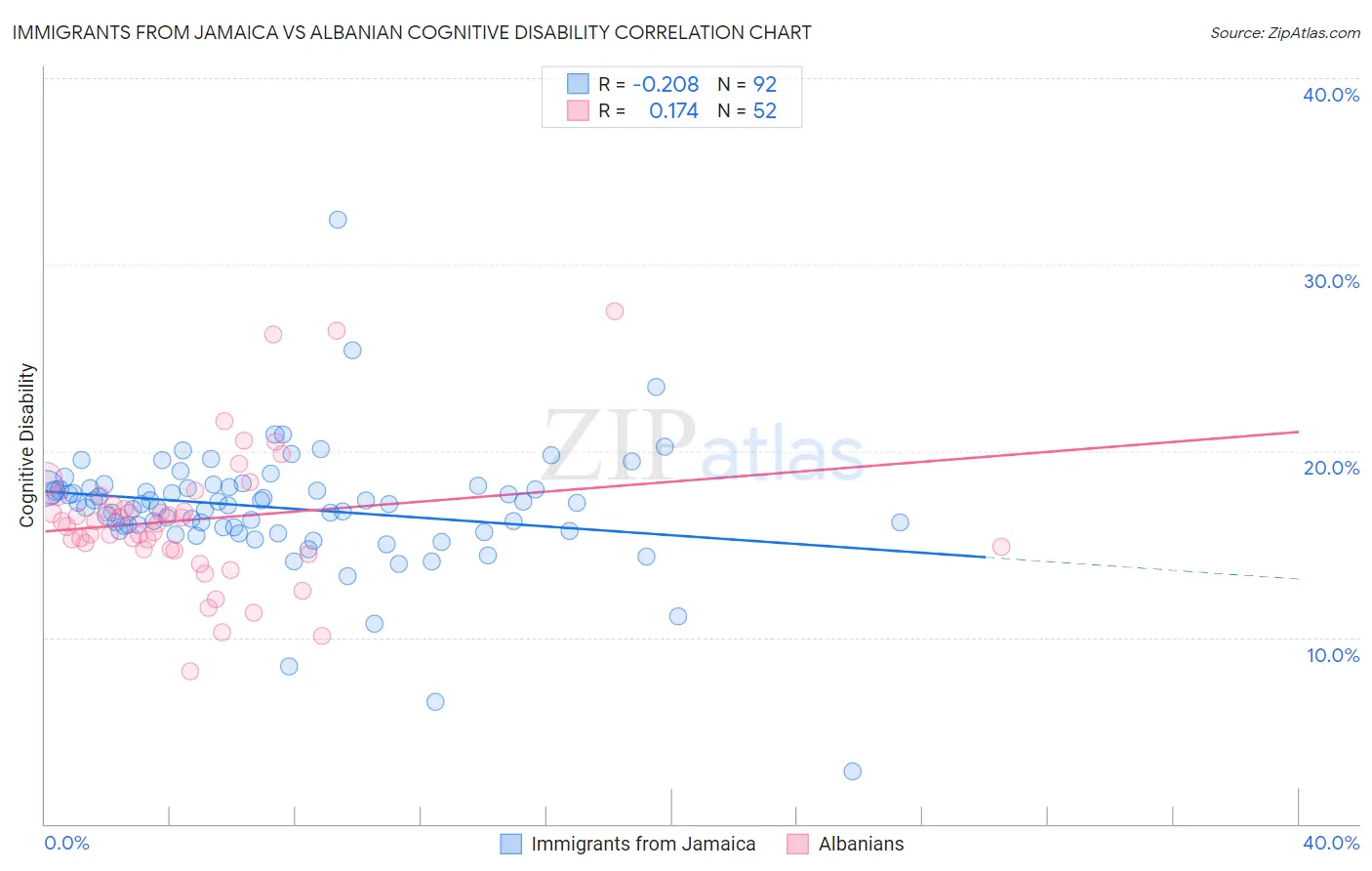 Immigrants from Jamaica vs Albanian Cognitive Disability