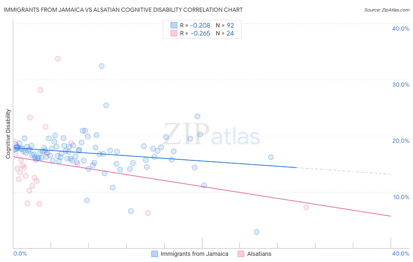 Immigrants from Jamaica vs Alsatian Cognitive Disability